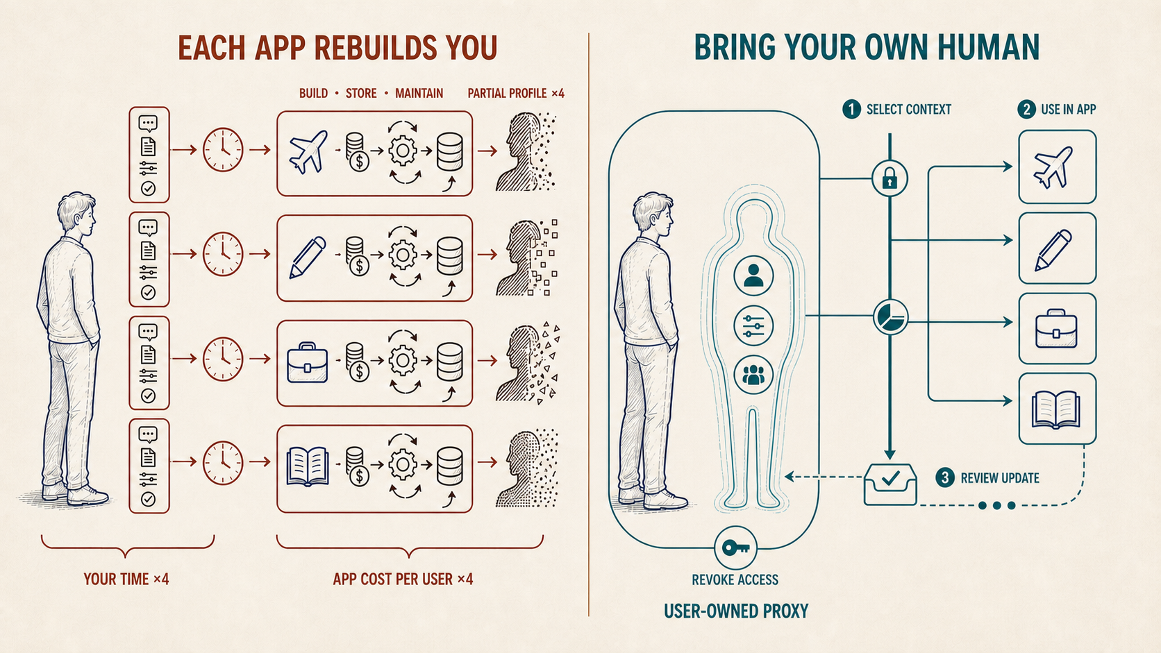 Comparison of applications repeatedly rebuilding partial user profiles with a Bring Your Own Human architecture using one user-owned proxy.