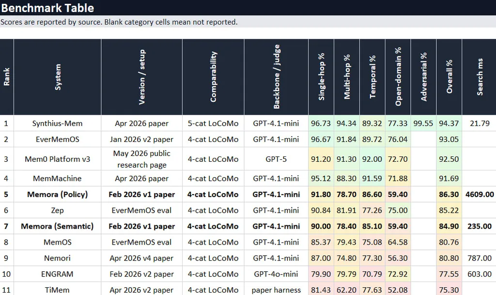 Comparison table of reported LoCoMo memory-system results, showing different models, category coverage, overall scores, and reported search latency.