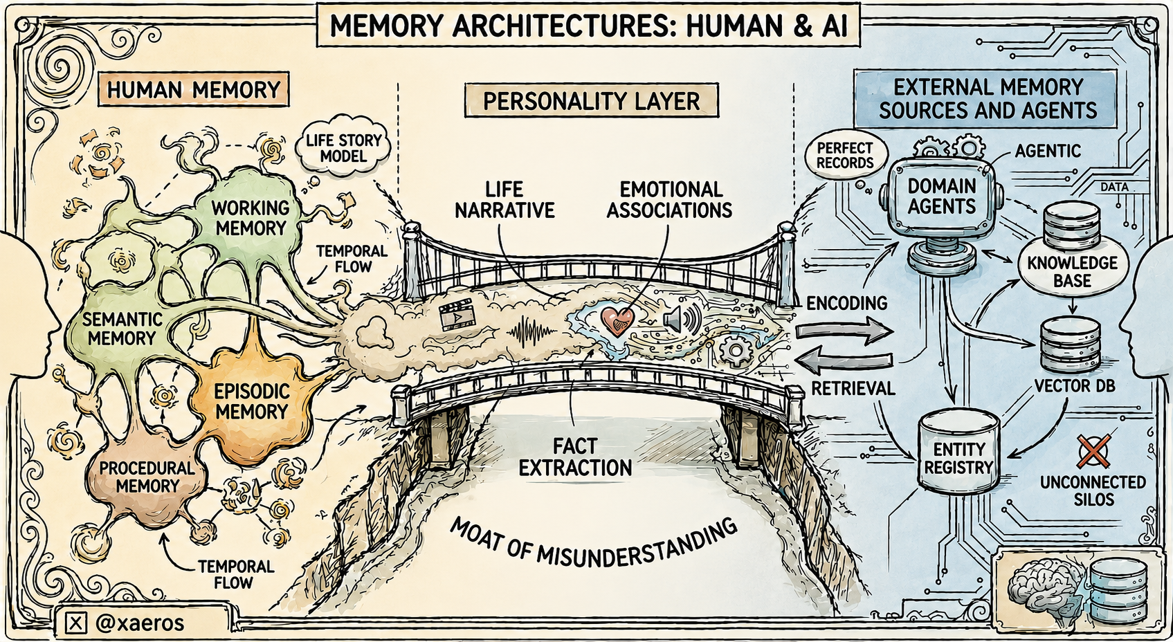 Memory architectures: human and AI.